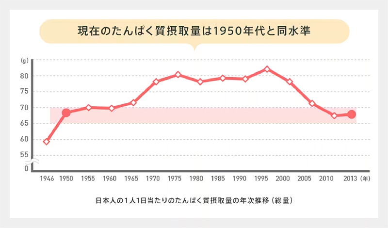 日本人の1人1日当たりのたんぱく質摂取量の年次推移(総量)のグラフ