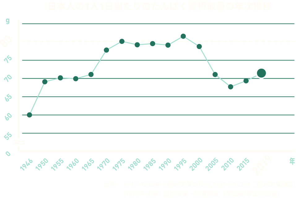 日本人の1人1日当たりのたんぱく質摂取量の年次推移グラフ（総量）